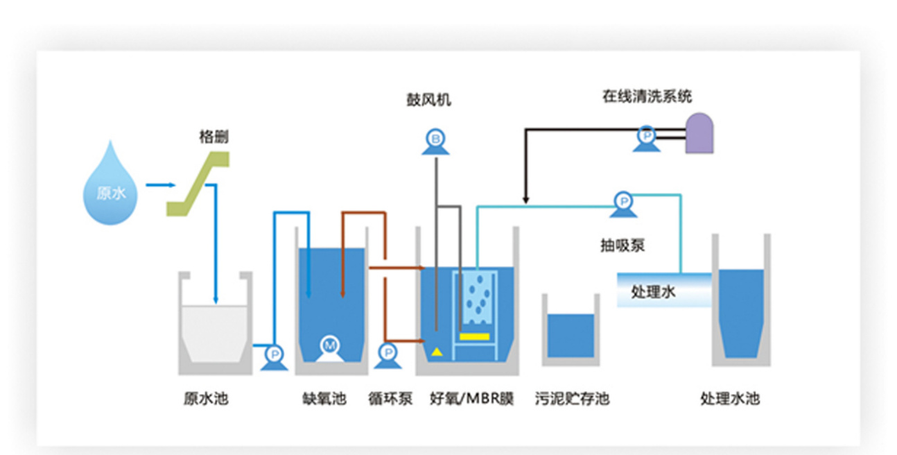 MBR处理工艺流程图